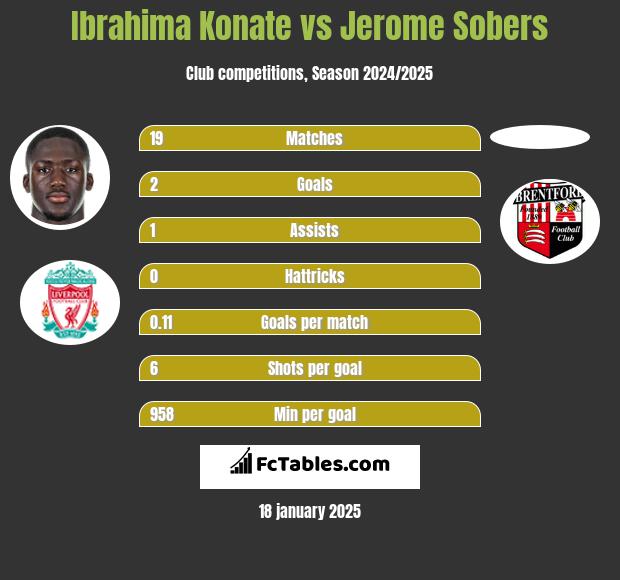 Ibrahima Konate vs Jerome Sobers h2h player stats