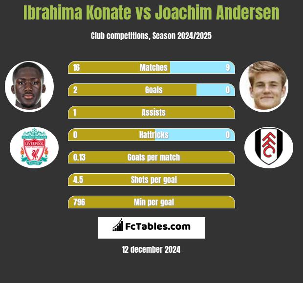 Ibrahima Konate vs Joachim Andersen h2h player stats