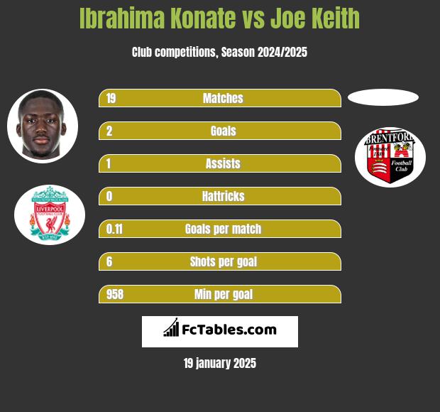 Ibrahima Konate vs Joe Keith h2h player stats