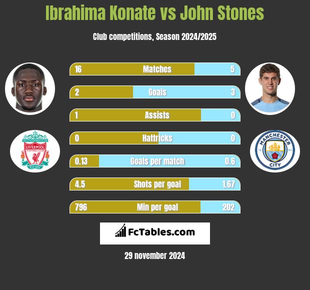 Ibrahima Konate vs John Stones h2h player stats