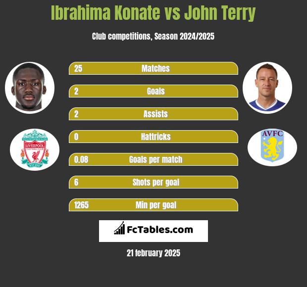 Ibrahima Konate vs John Terry h2h player stats