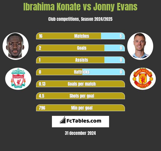 Ibrahima Konate vs Jonny Evans h2h player stats