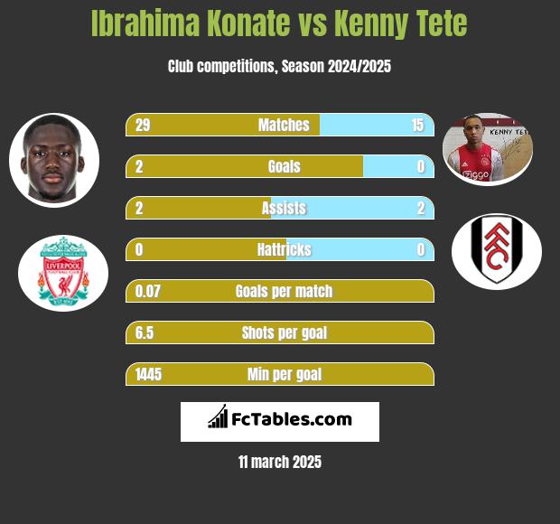 Ibrahima Konate vs Kenny Tete h2h player stats