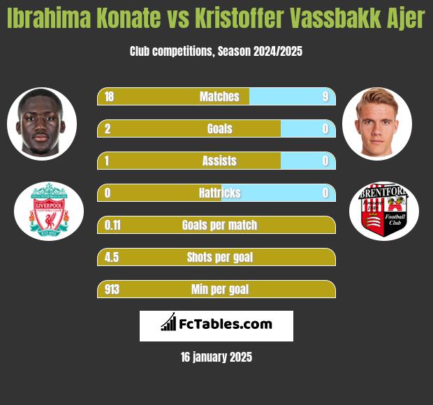 Ibrahima Konate vs Kristoffer Vassbakk Ajer h2h player stats