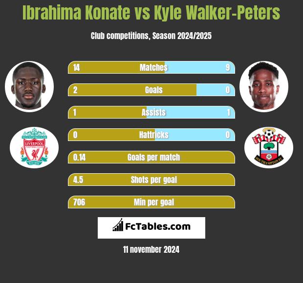 Ibrahima Konate vs Kyle Walker-Peters h2h player stats