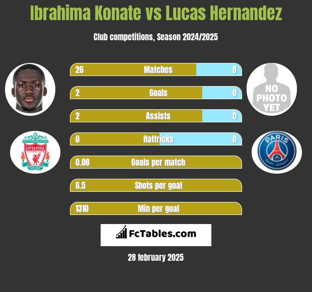 Ibrahima Konate vs Lucas Hernandez h2h player stats