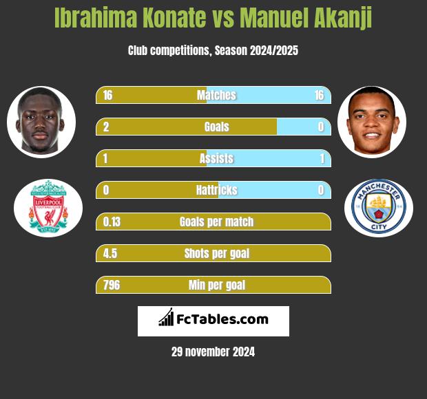 Ibrahima Konate vs Manuel Akanji h2h player stats