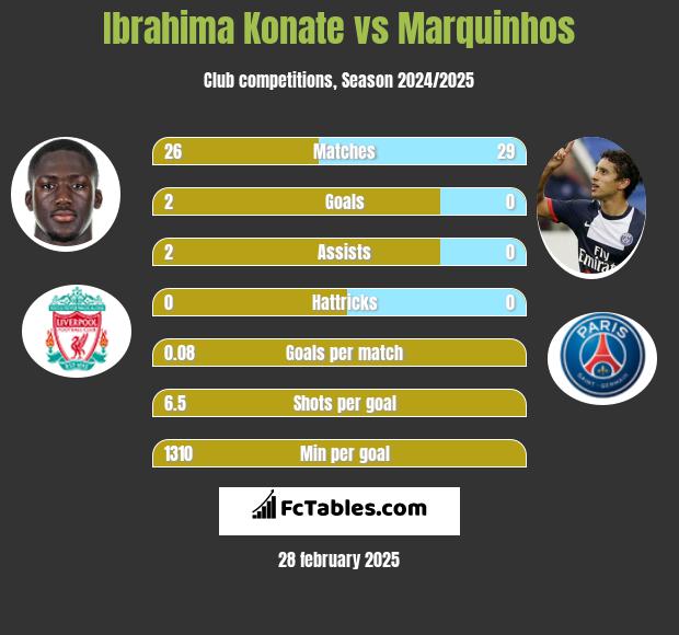 Ibrahima Konate vs Marquinhos h2h player stats