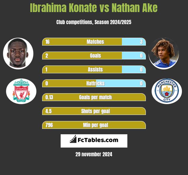 Ibrahima Konate vs Nathan Ake h2h player stats