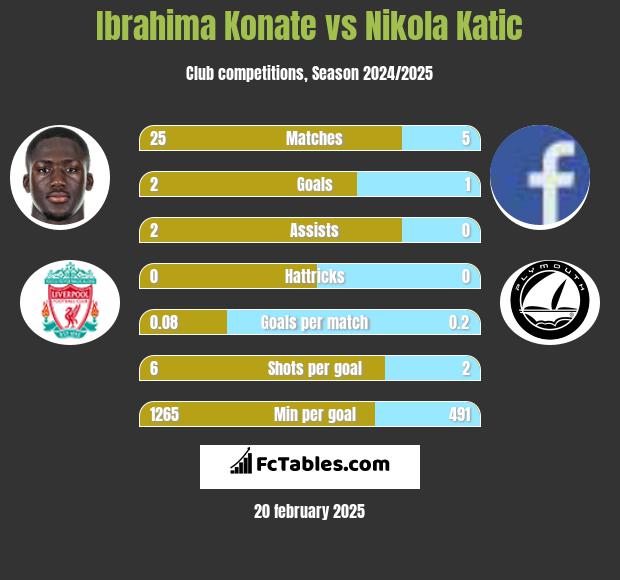 Ibrahima Konate vs Nikola Katic h2h player stats