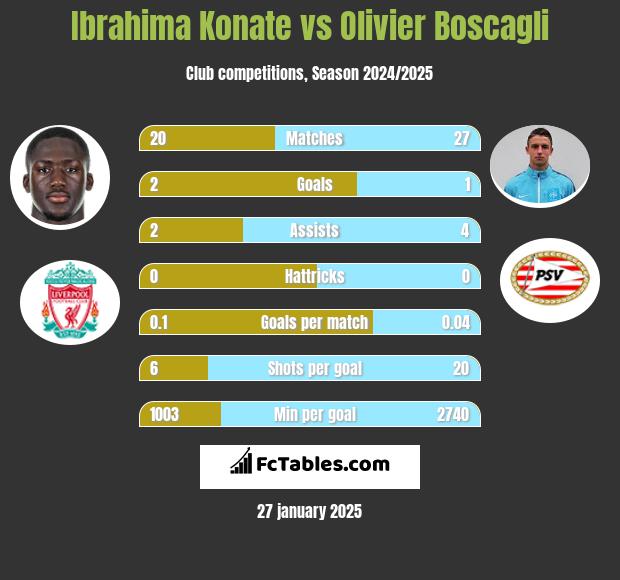 Ibrahima Konate vs Olivier Boscagli h2h player stats