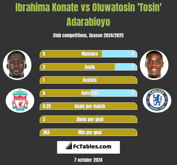 Ibrahima Konate vs Oluwatosin 'Tosin' Adarabioyo h2h player stats