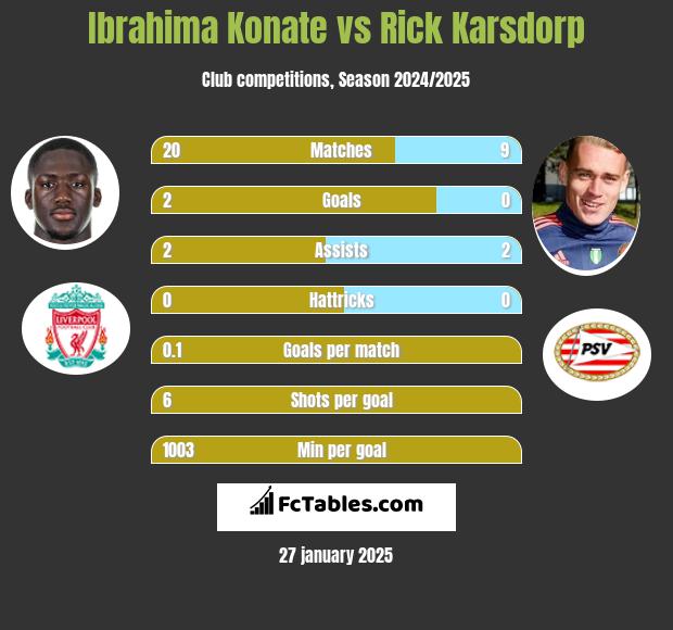 Ibrahima Konate vs Rick Karsdorp h2h player stats