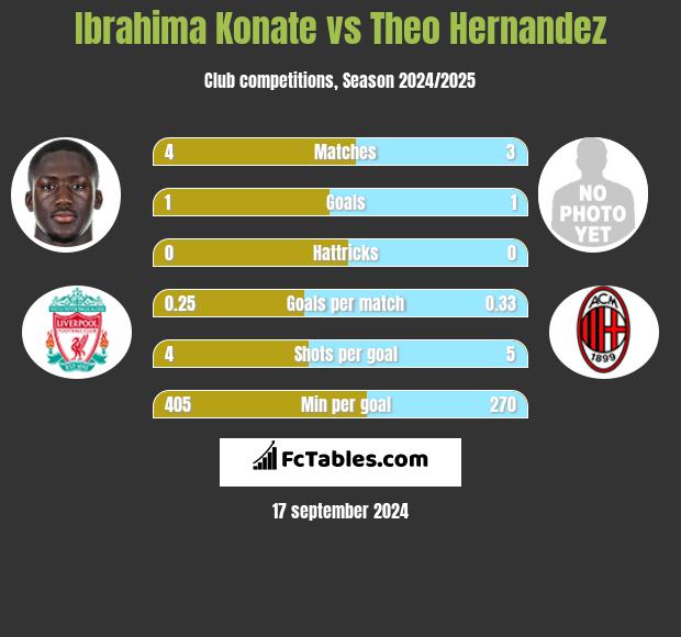 Ibrahima Konate vs Theo Hernandez h2h player stats