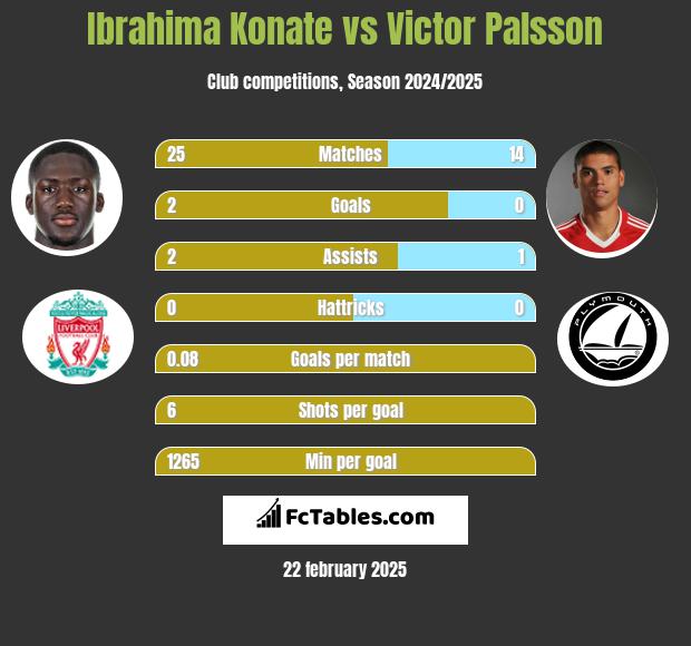 Ibrahima Konate vs Victor Palsson h2h player stats