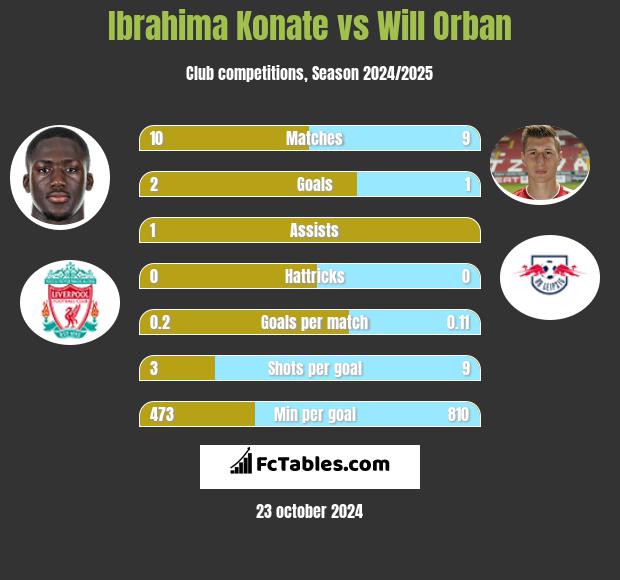 Ibrahima Konate vs Will Orban h2h player stats