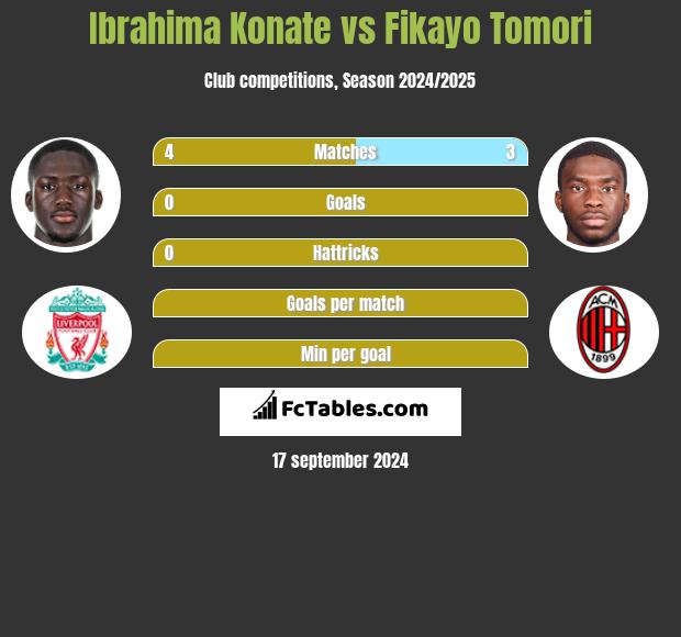 Ibrahima Konate vs Fikayo Tomori h2h player stats