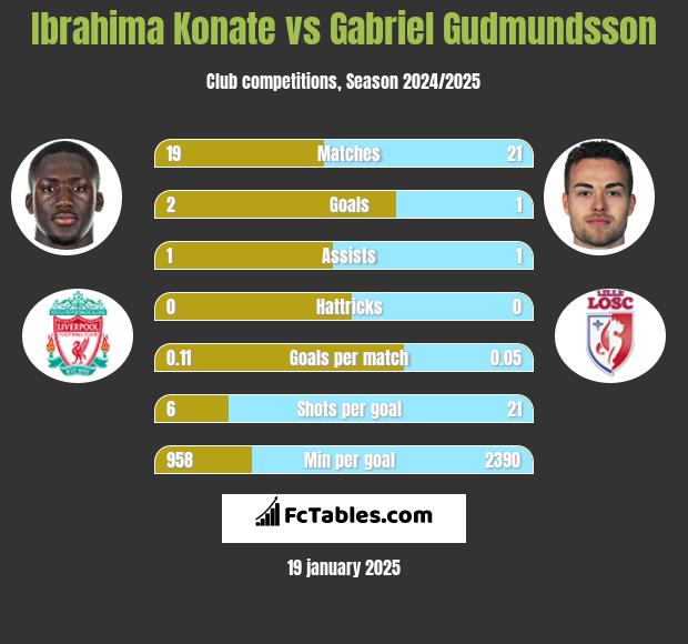 Ibrahima Konate vs Gabriel Gudmundsson h2h player stats