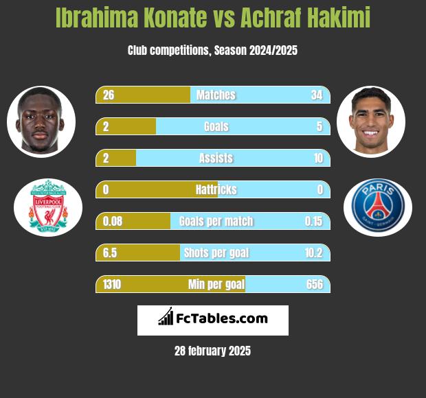 Ibrahima Konate vs Achraf Hakimi h2h player stats