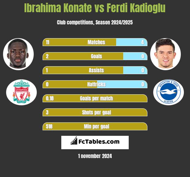 Ibrahima Konate vs Ferdi Kadioglu h2h player stats