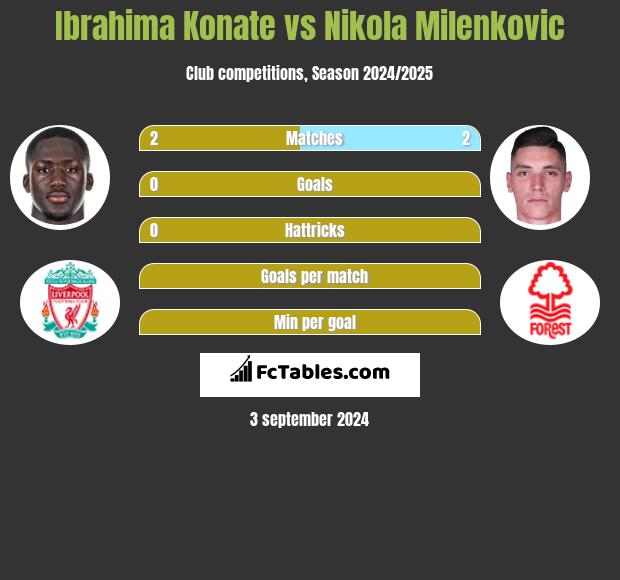 Ibrahima Konate vs Nikola Milenkovic h2h player stats