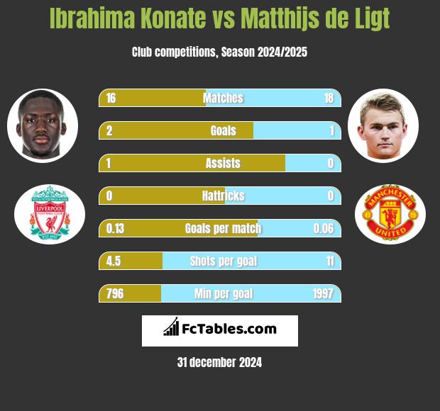 Ibrahima Konate vs Matthijs de Ligt h2h player stats