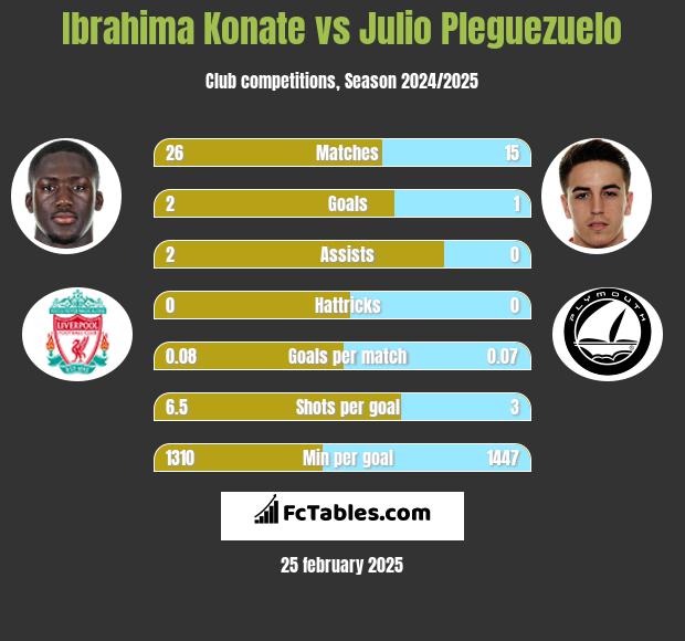 Ibrahima Konate vs Julio Pleguezuelo h2h player stats