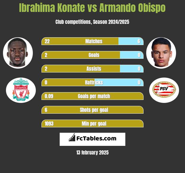 Ibrahima Konate vs Armando Obispo h2h player stats