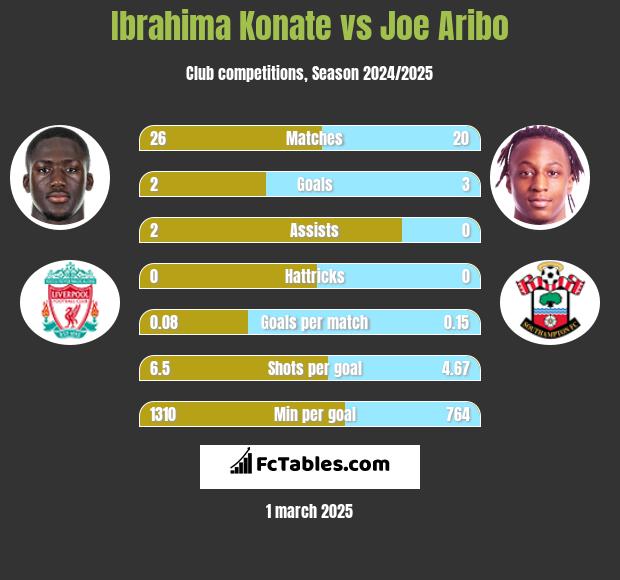 Ibrahima Konate vs Joe Aribo h2h player stats