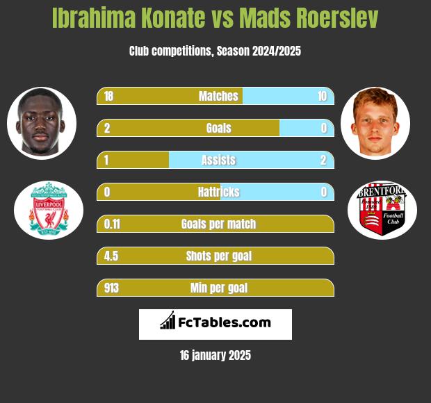 Ibrahima Konate vs Mads Roerslev h2h player stats