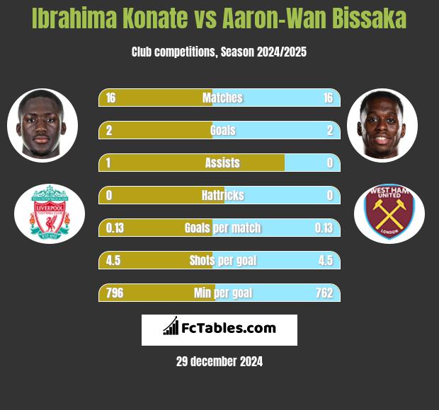 Ibrahima Konate vs Aaron-Wan Bissaka h2h player stats