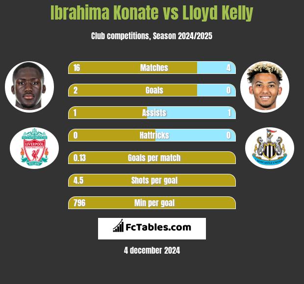 Ibrahima Konate vs Lloyd Kelly h2h player stats