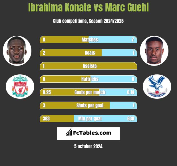 Ibrahima Konate vs Marc Guehi h2h player stats