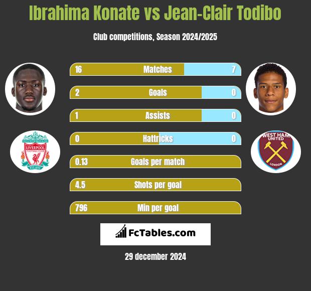 Ibrahima Konate vs Jean-Clair Todibo h2h player stats