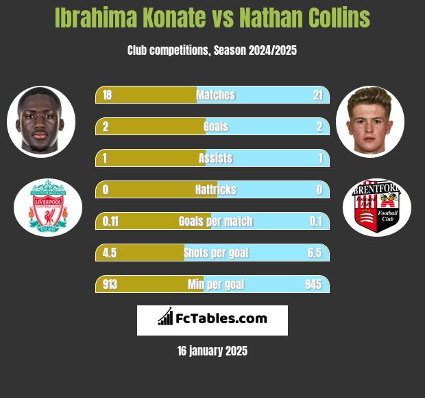 Ibrahima Konate vs Nathan Collins h2h player stats