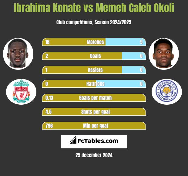 Ibrahima Konate vs Memeh Caleb Okoli h2h player stats