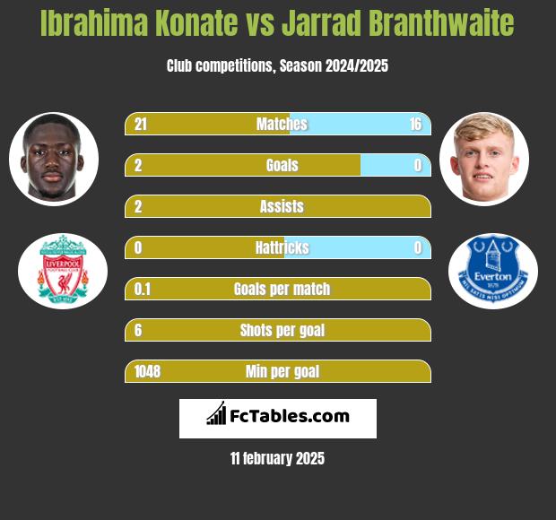 Ibrahima Konate vs Jarrad Branthwaite h2h player stats