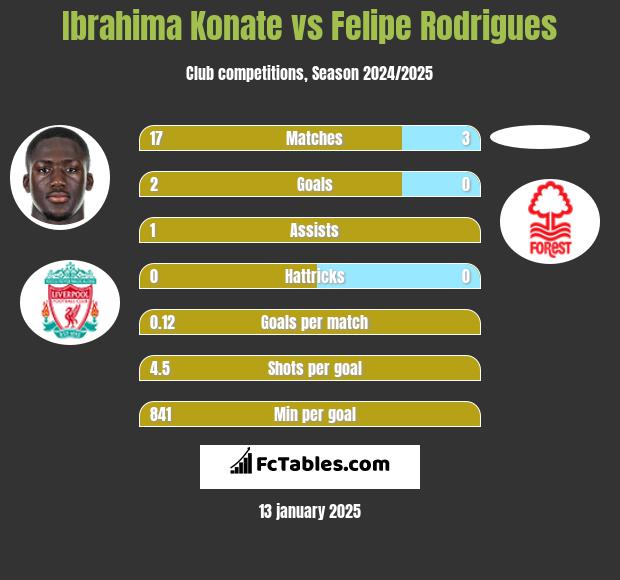 Ibrahima Konate vs Felipe Rodrigues h2h player stats