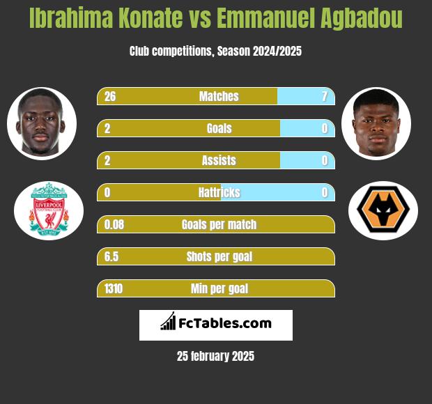 Ibrahima Konate vs Emmanuel Agbadou h2h player stats