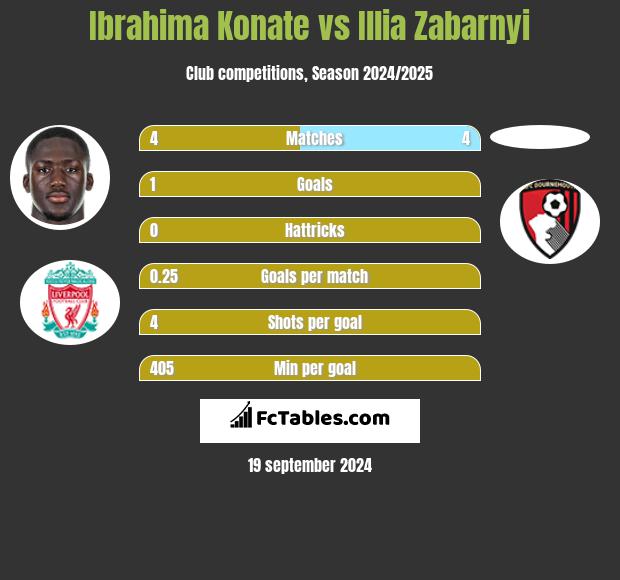 Ibrahima Konate vs Illia Zabarnyi h2h player stats