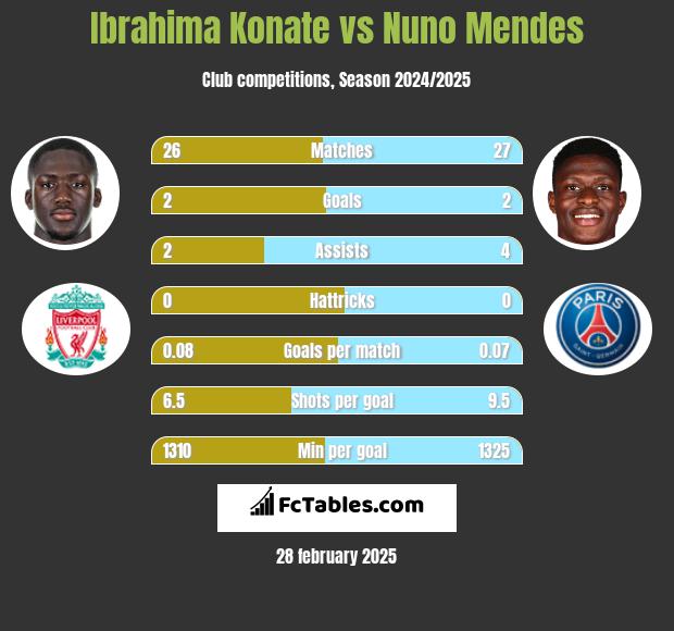 Ibrahima Konate vs Nuno Mendes h2h player stats