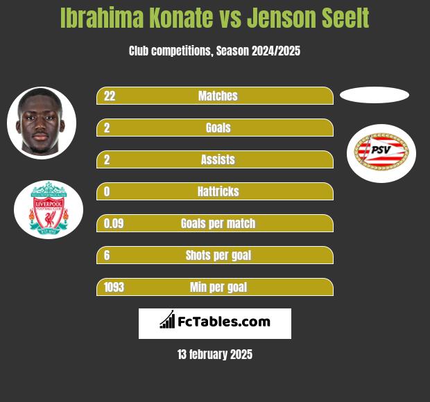 Ibrahima Konate vs Jenson Seelt h2h player stats