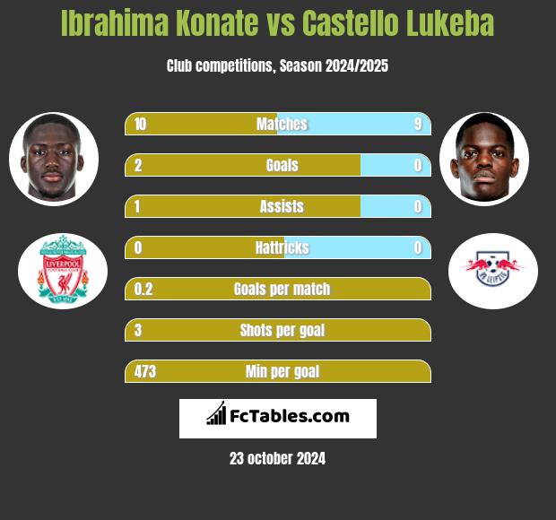 Ibrahima Konate vs Castello Lukeba h2h player stats