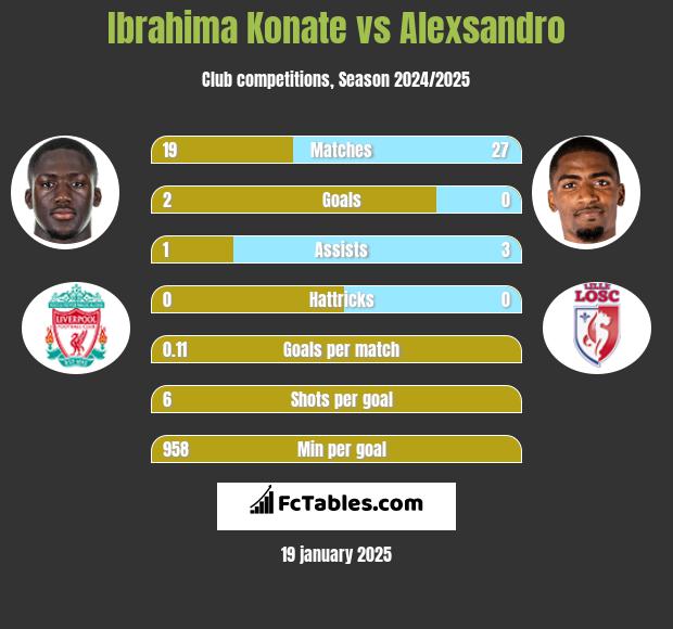 Ibrahima Konate vs Alexsandro h2h player stats