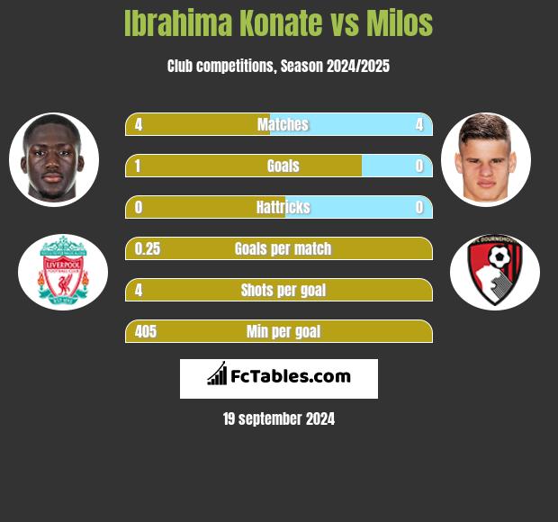 Ibrahima Konate vs Milos h2h player stats