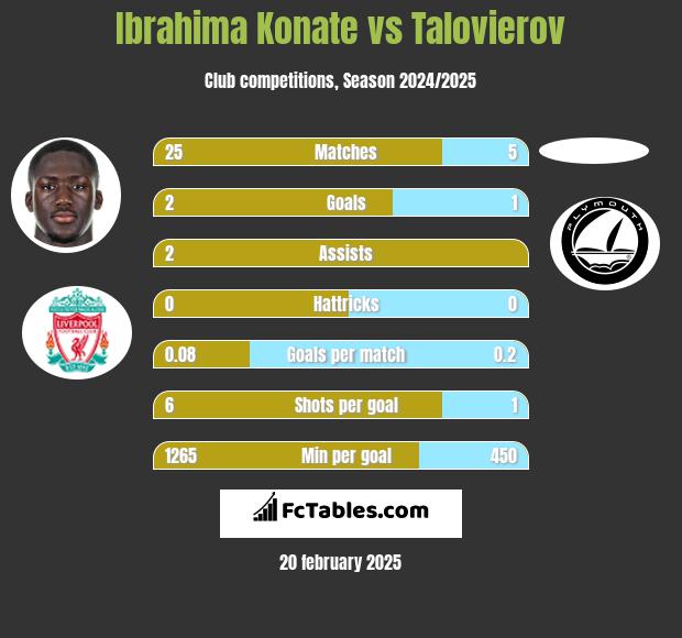 Ibrahima Konate vs Talovierov h2h player stats