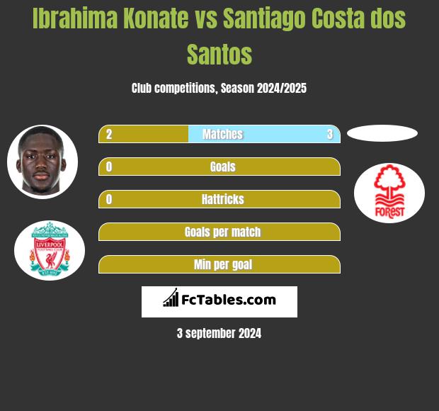 Ibrahima Konate vs Santiago Costa dos Santos h2h player stats