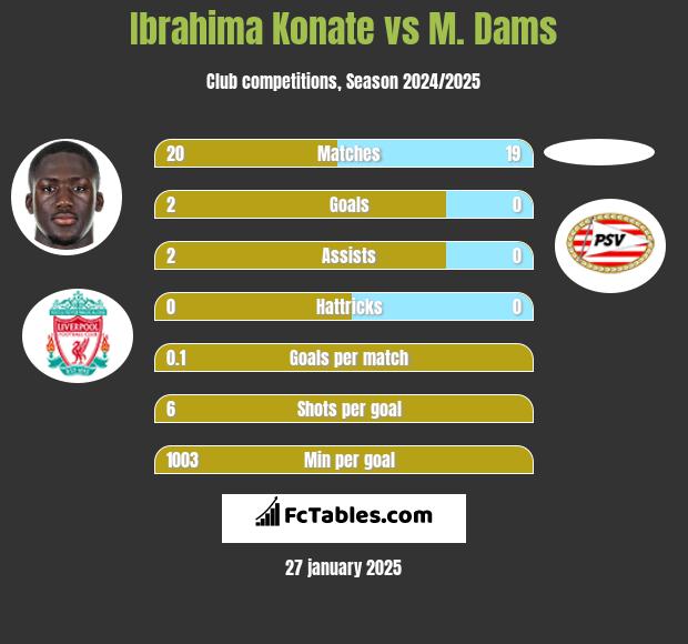 Ibrahima Konate vs M. Dams h2h player stats