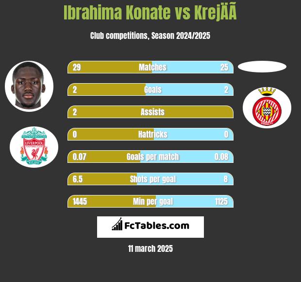 Ibrahima Konate vs KrejÄÃ­ h2h player stats