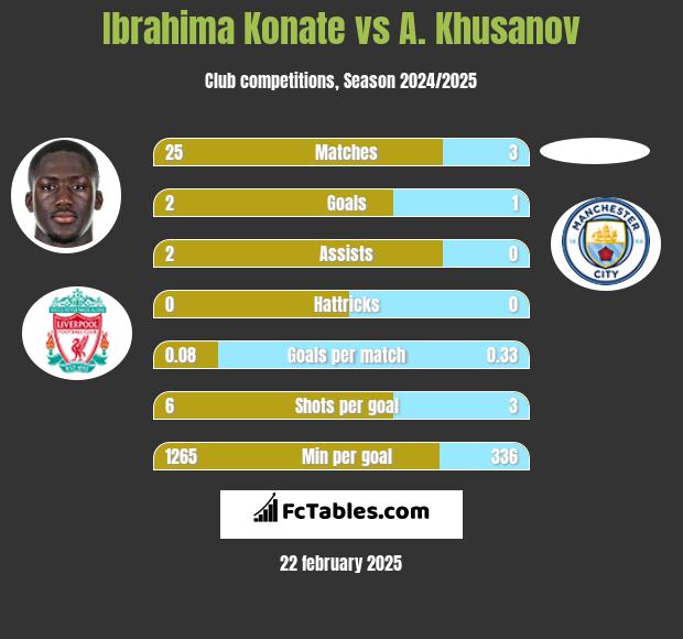 Ibrahima Konate vs A. Khusanov h2h player stats